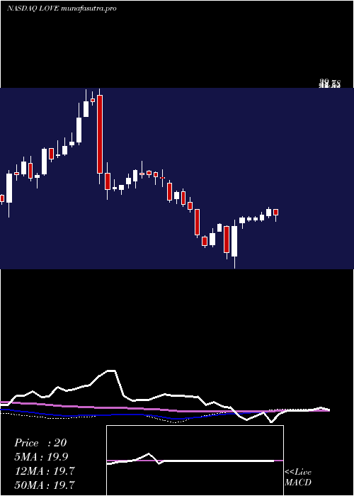 weekly chart LovesacCompany