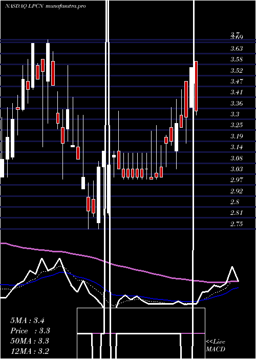 Daily chart LipocineInc