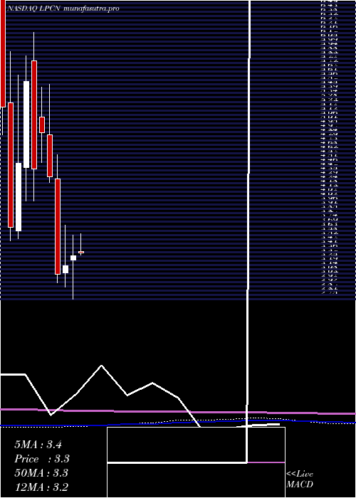 monthly chart LipocineInc