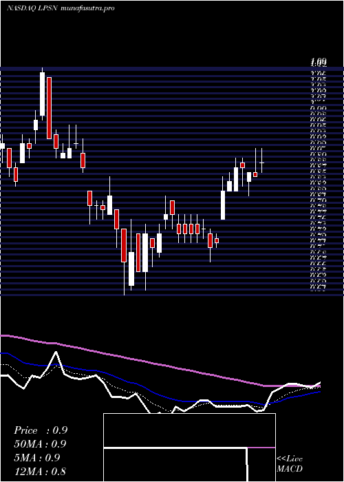 Daily chart LivepersonInc