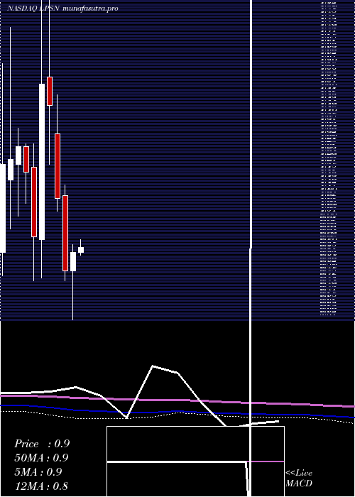 monthly chart LivepersonInc