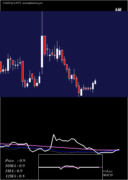 weekly chart LivepersonInc
