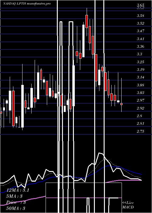  Daily chart LightpathTechnologies