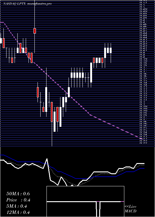 Daily chart LeapTherapeutics