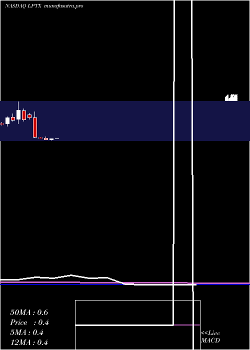 monthly chart LeapTherapeutics