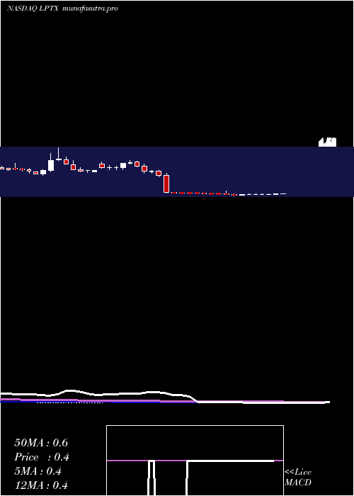 weekly chart LeapTherapeutics
