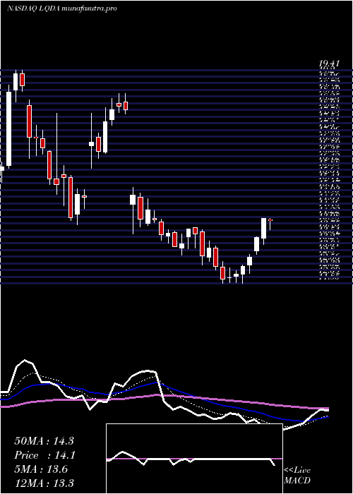  Daily chart LiquidiaTechnologies