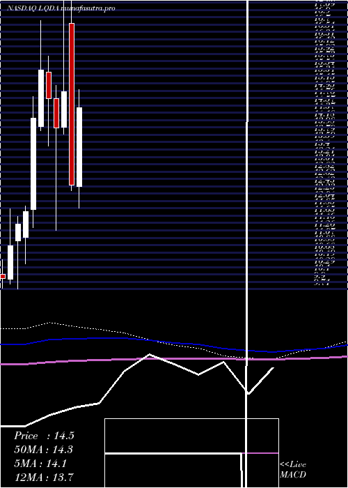  monthly chart LiquidiaTechnologies