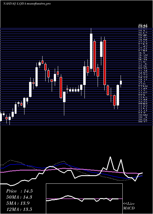  weekly chart LiquidiaTechnologies