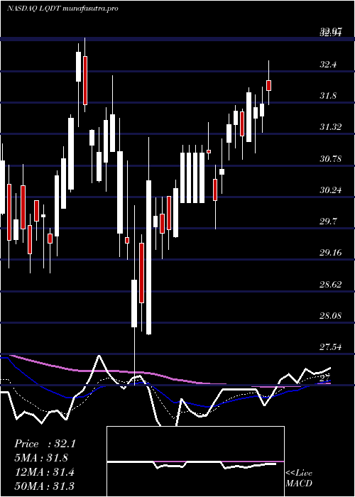 Daily chart LiquidityServices