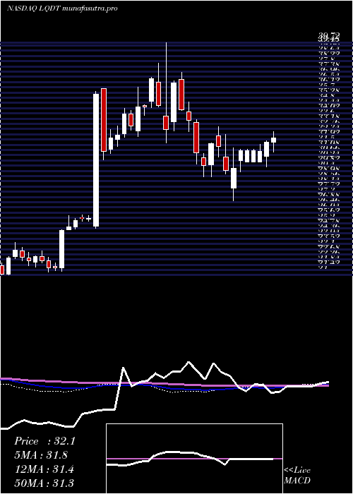 weekly chart LiquidityServices