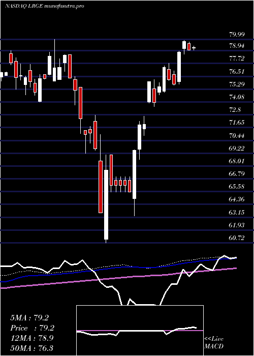 weekly chart ClearbridgeLarge