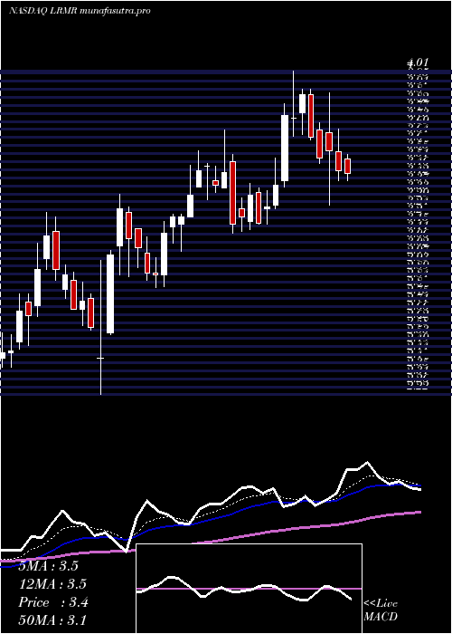  Daily chart LarimarTherapeutics