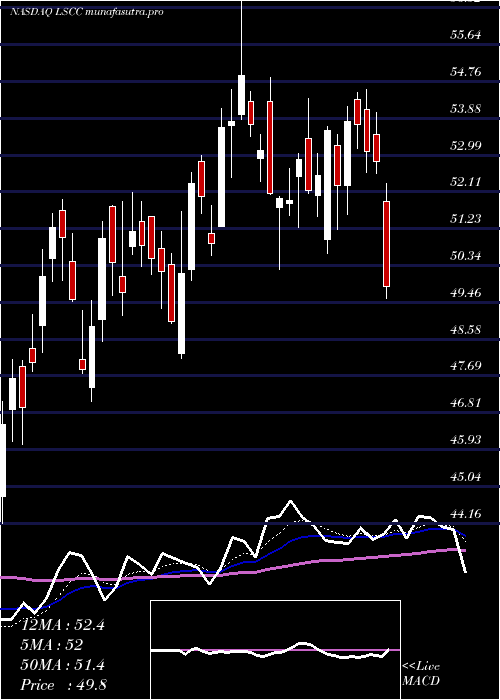  Daily chart LatticeSemiconductor