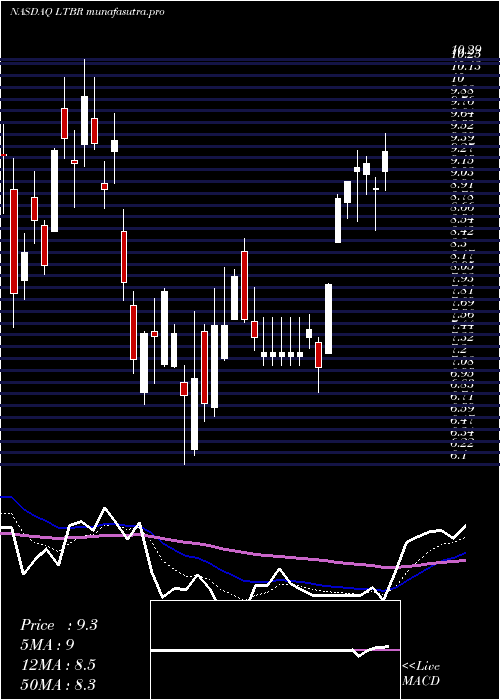Daily chart LightbridgeCorporation