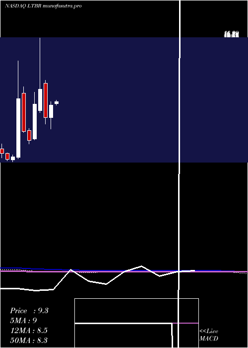 monthly chart LightbridgeCorporation