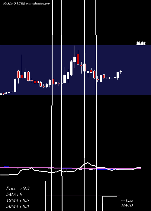 weekly chart LightbridgeCorporation