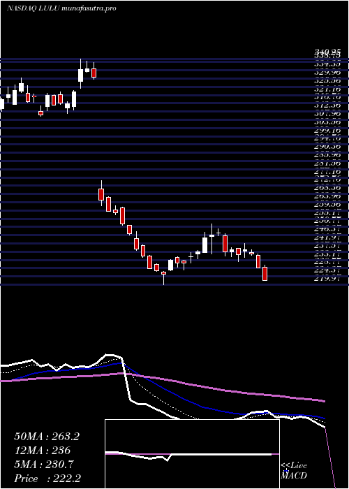 Daily chart LululemonAthletica
