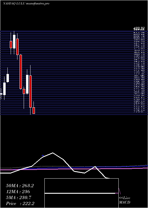 monthly chart LululemonAthletica