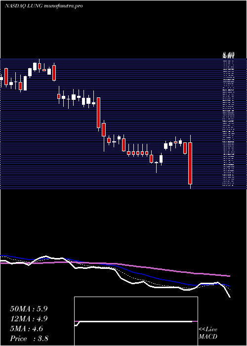 Daily chart ProlungInc