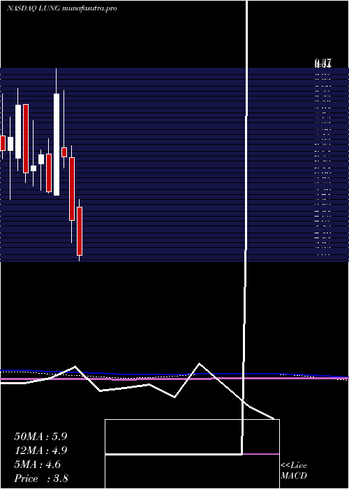 monthly chart ProlungInc