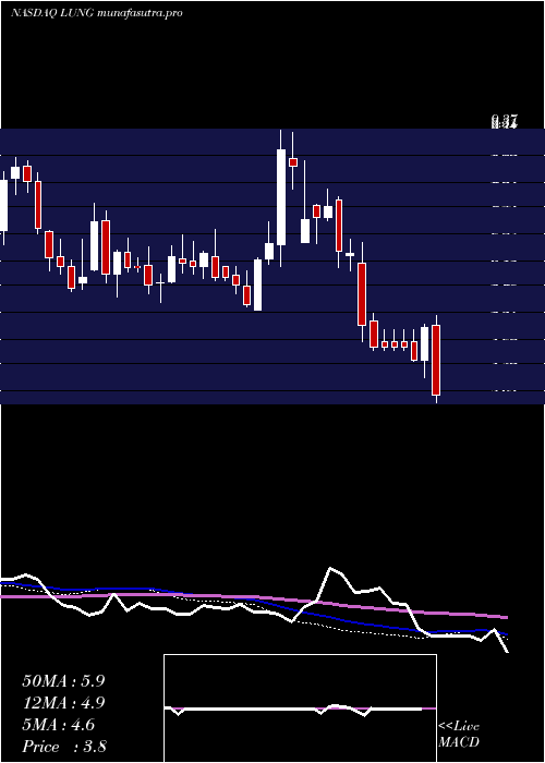 weekly chart ProlungInc