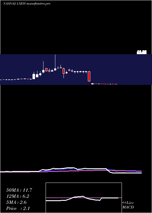 Daily chart LixiangEducation
