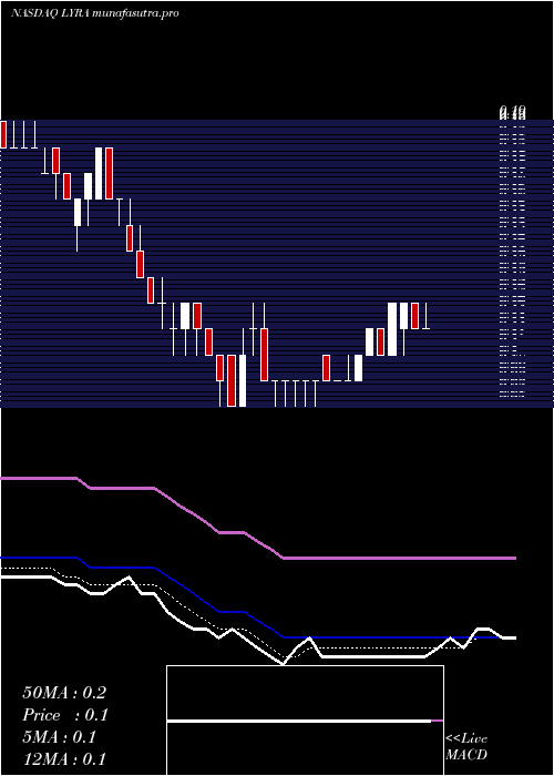 Daily chart LyraTherapeutics