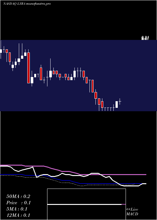 weekly chart LyraTherapeutics