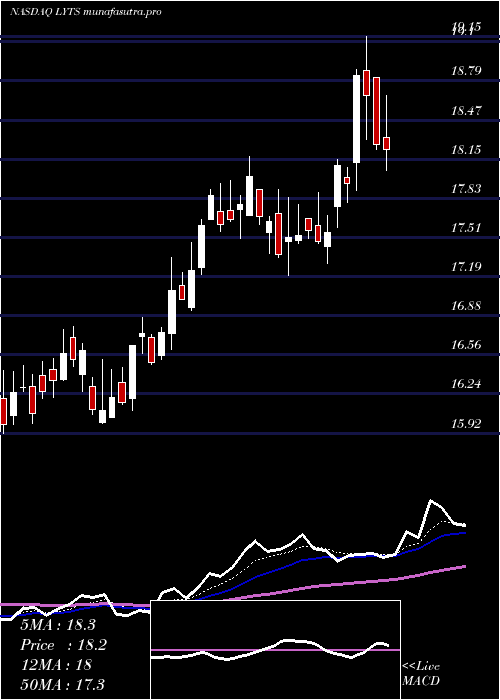  Daily chart LsiIndustries