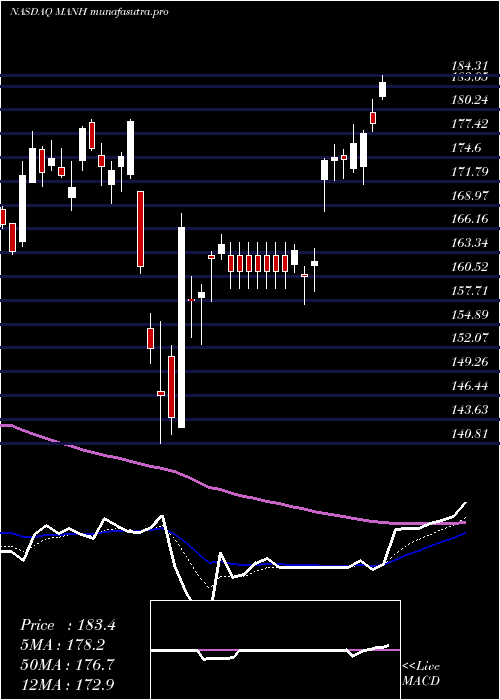 Daily chart ManhattanAssociates