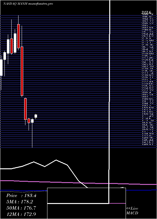 monthly chart ManhattanAssociates