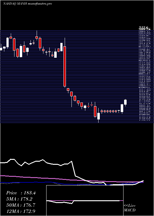 weekly chart ManhattanAssociates