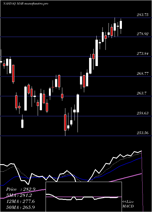 Daily chart MarriottInternational