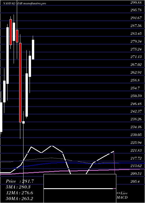 monthly chart MarriottInternational