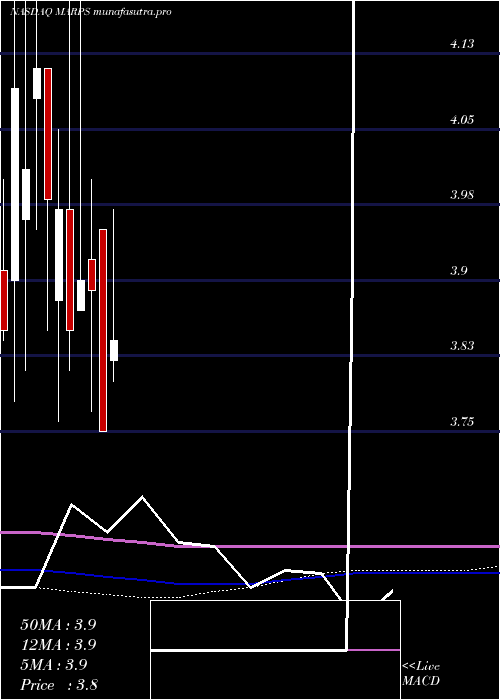  monthly chart MarinePetroleum