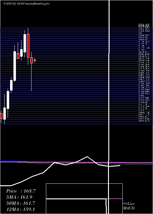 monthly chart MasimoCorporation