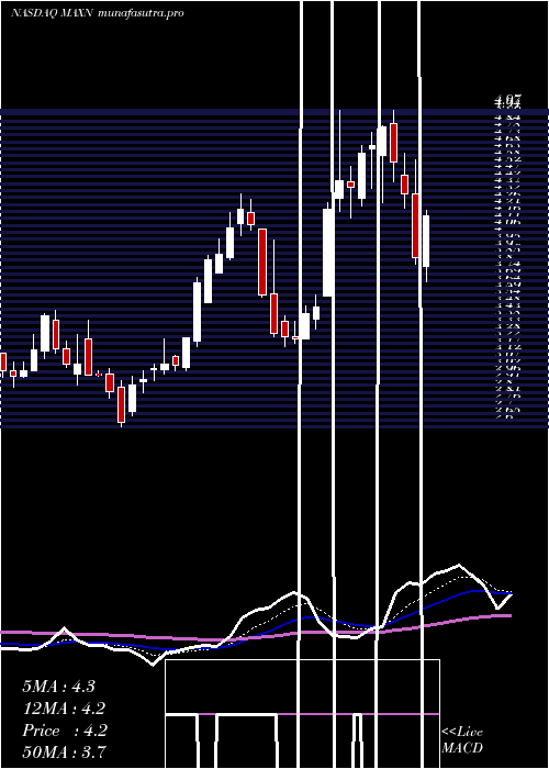  Daily chart MaxeonSolar