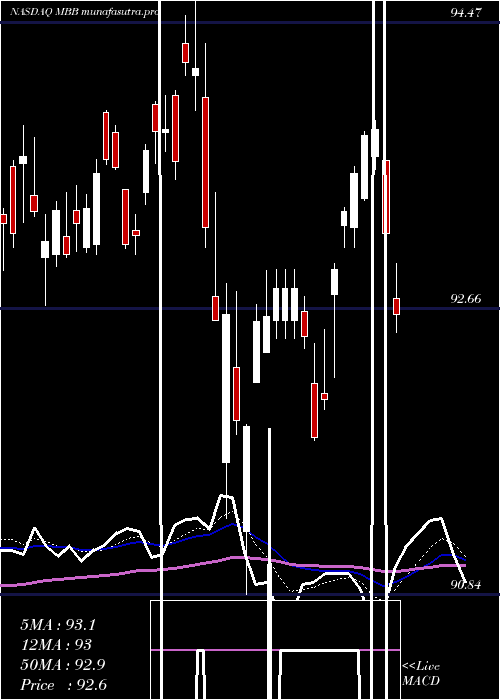 Daily chart IsharesMbs