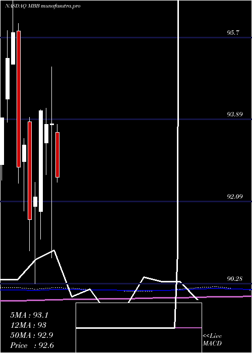 monthly chart IsharesMbs