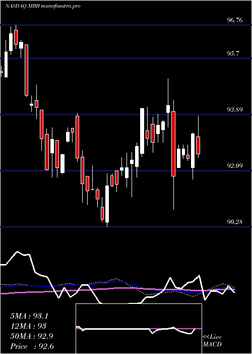 weekly chart IsharesMbs