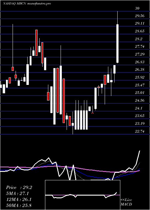 Daily chart MiddlefieldBanc