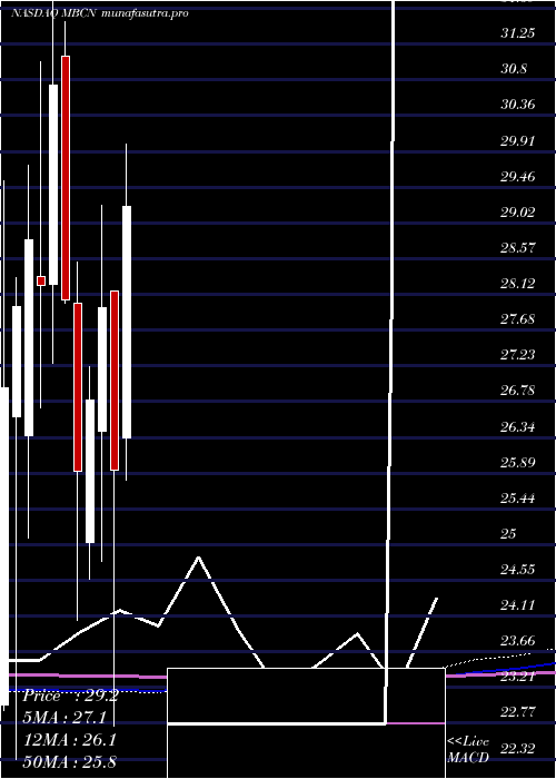 monthly chart MiddlefieldBanc