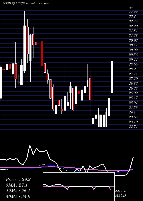 weekly chart MiddlefieldBanc