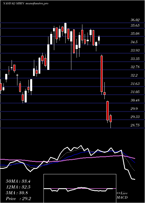  Daily chart MerchantsBancorp