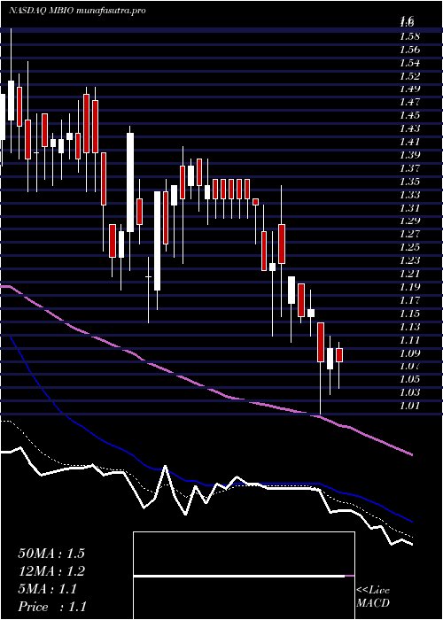 Daily chart MustangBio