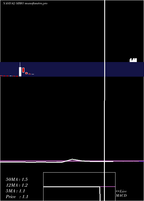 monthly chart MustangBio