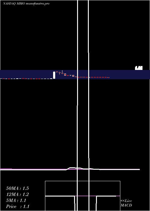 weekly chart MustangBio