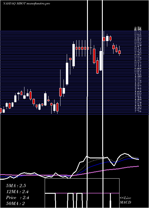 Daily chart MicrobotMedical