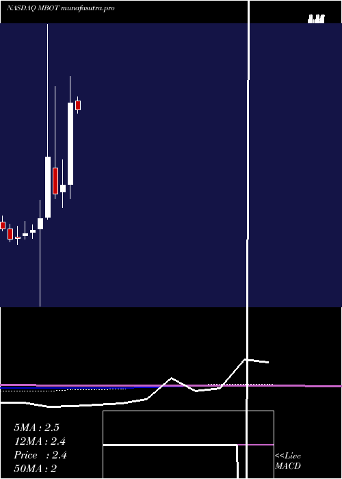 monthly chart MicrobotMedical